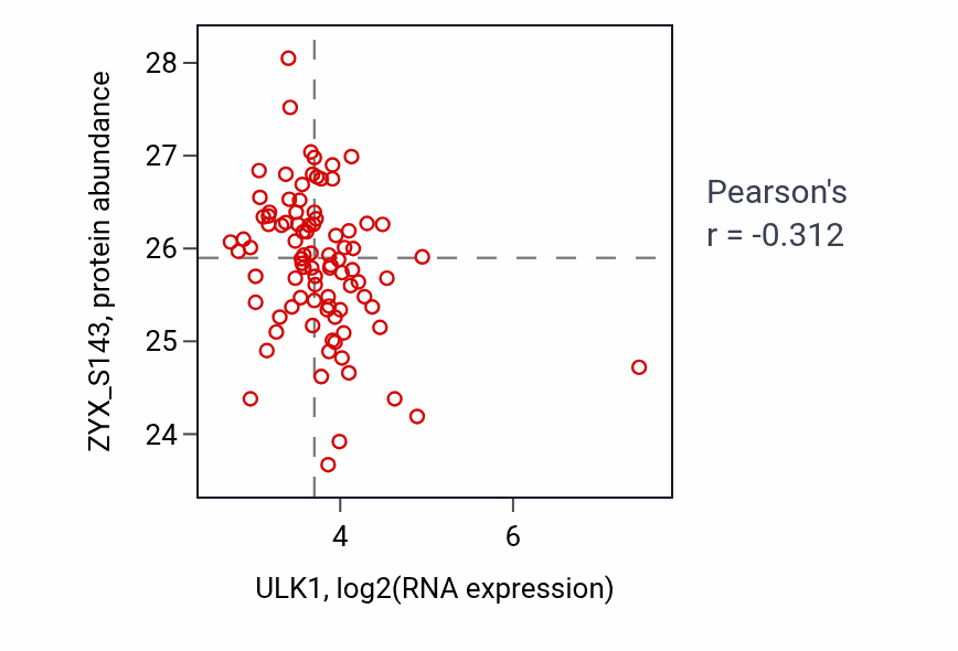 Per-sample scatter of ULK1 vs ZYX_S143 in GBM (Pearson r = -0.31).