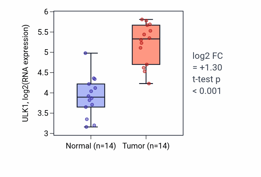 Tumor-vs-normal expression box plot for ULK1 RNA in HNSC.