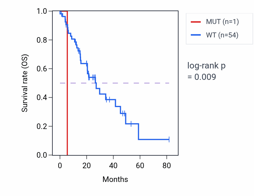 Kaplan&ndash;Meier survival curve for ULK1 mutant vs wild-type samples in LUAD.