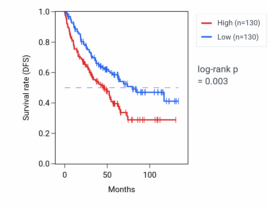Kaplan&ndash;Meier survival curve for ULK1 RNA-high vs -low samples in KIRC.