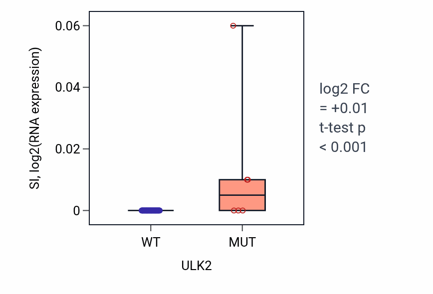 Box plot of SI in ULK2-low vs ULK2-high samples in BLOOD_Lymphoma.