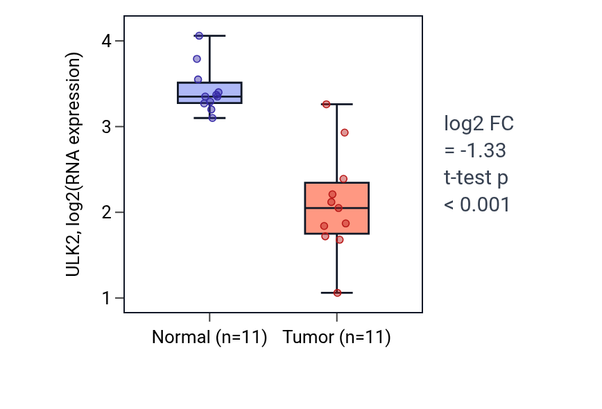 Tumor-vs-normal expression box plot for ULK2 in KICH.