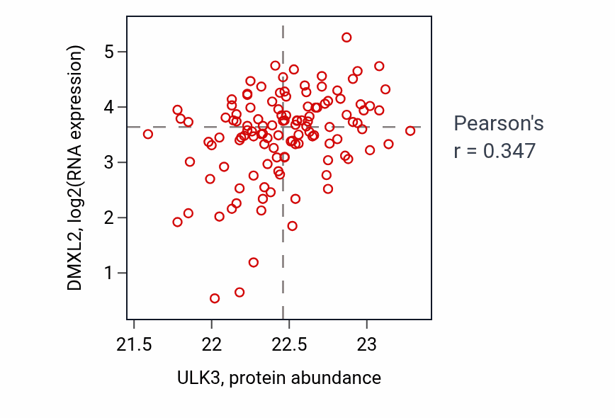 Per-sample scatter of ULK3 vs DMXL2 in BRCA (Pearson r = 0.35).