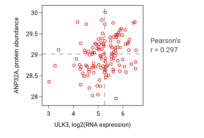 Per-sample scatter of ULK3 vs ANP32A in BRCA (Pearson r = 0.30).