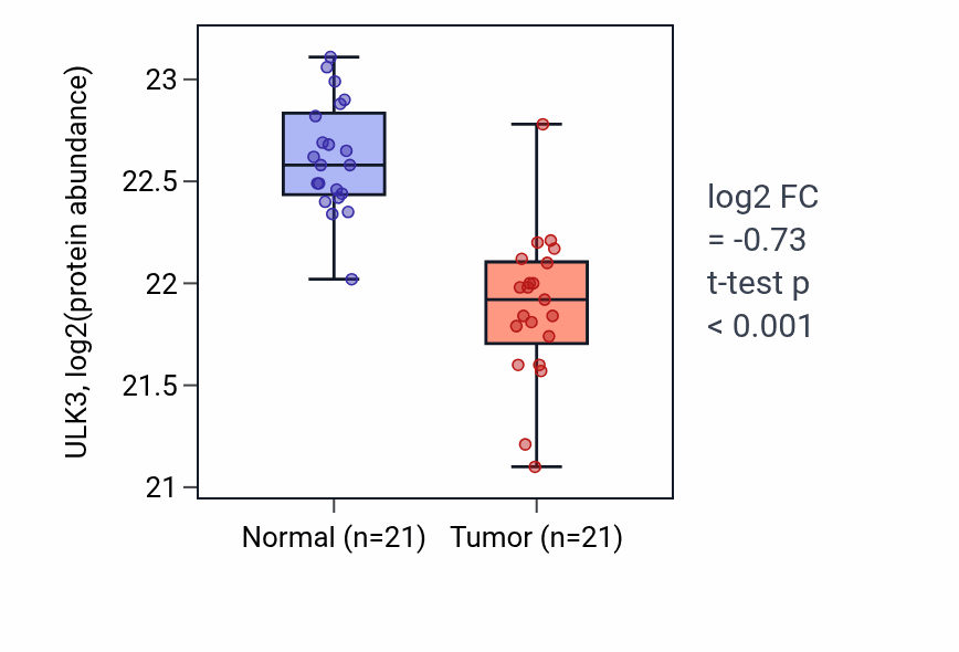 Tumor-vs-normal mass-spec protein box plot for ULK3 in HNSC.