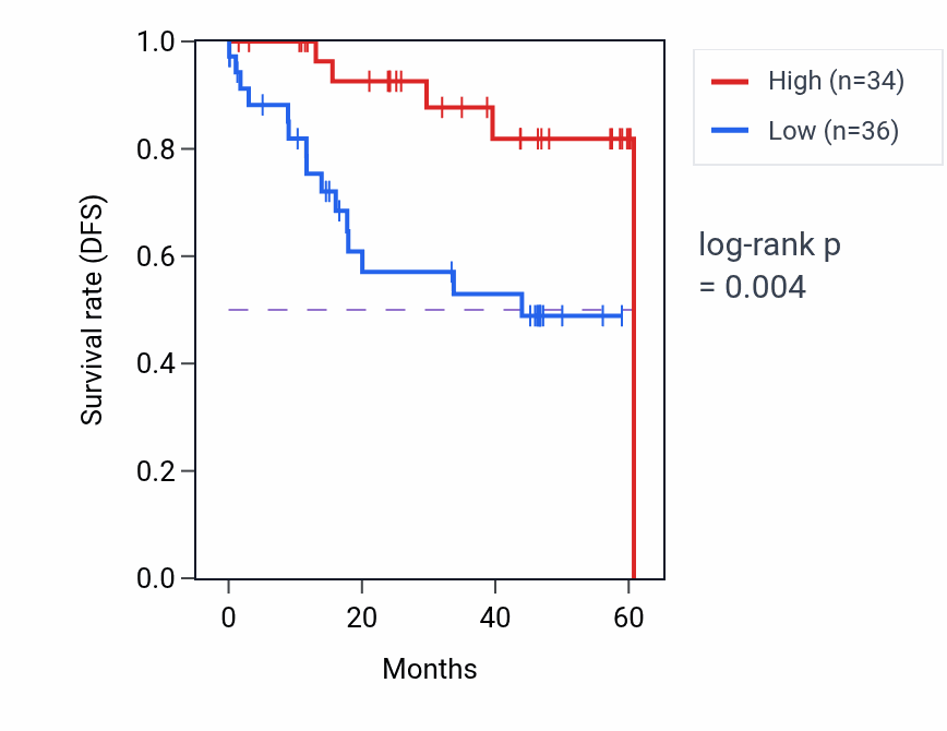 Kaplan&ndash;Meier survival curve for ULK3 mass-spec protein-high vs -low samples in LSCC.