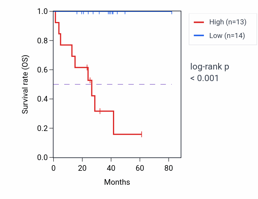 Kaplan&ndash;Meier survival curve for ULK3 RNA-high vs -low samples in UVM.