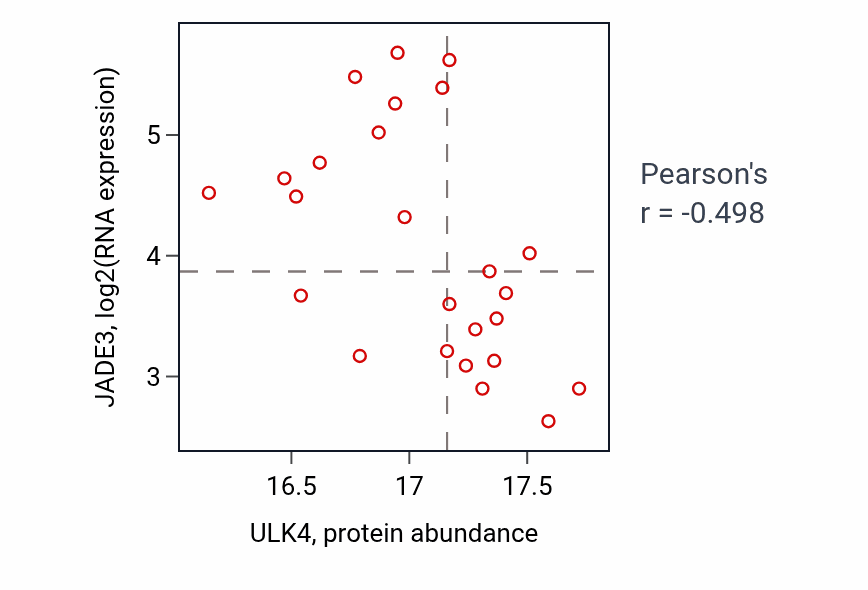 Per-sample scatter of ULK4 vs JADE3 in BRCA (Pearson r = -0.50).