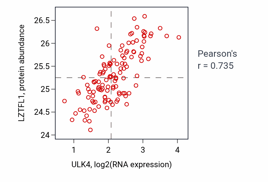 Per-sample scatter of ULK4 vs LZTFL1 in BRCA (Pearson r = 0.73).