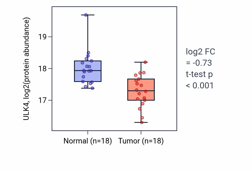 Tumor-vs-normal mass-spec protein box plot for ULK4 in LUAD.