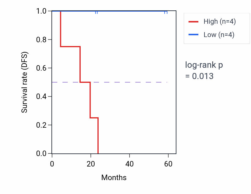 Kaplan&ndash;Meier survival curve for ULK4 mass-spec protein-high vs -low samples in UCEC.