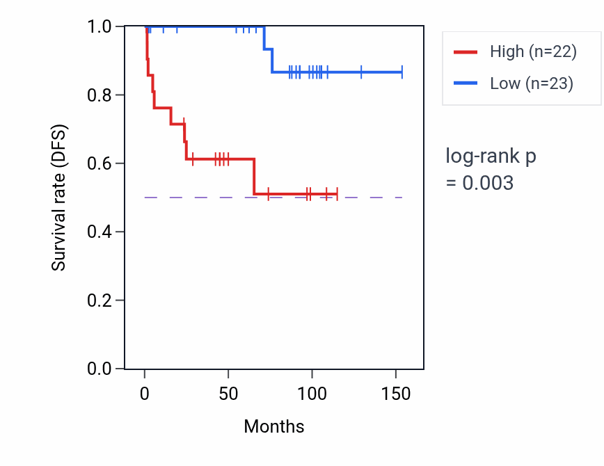 Kaplan&ndash;Meier survival curve for ULK4 RNA-high vs -low samples in KICH.