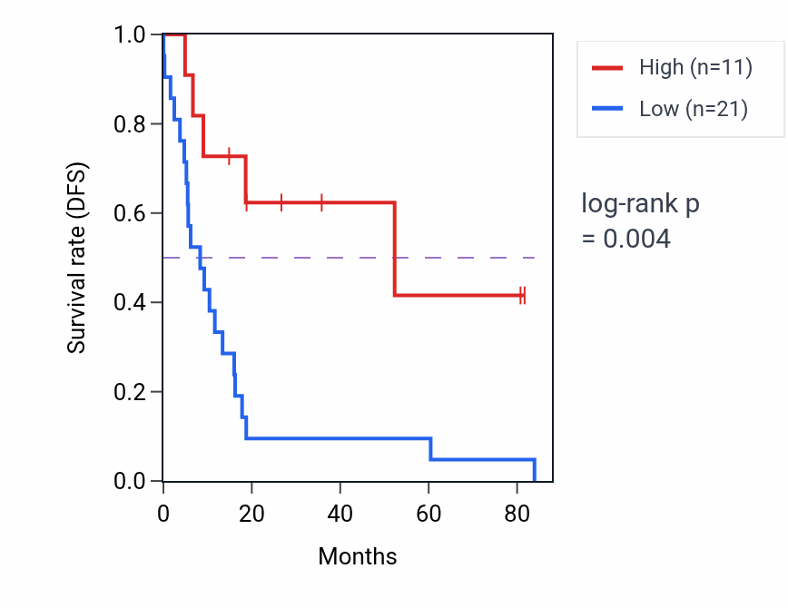 Kaplan&ndash;Meier survival curve for ULK4P1 RNA expression in UCS: high vs low expression groups.
