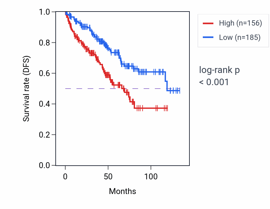 Kaplan&ndash;Meier survival curve for ULK4P2 RNA expression in KIRC: high vs low expression groups.