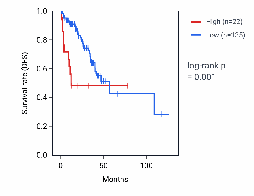 Kaplan&ndash;Meier survival curve for ULK4P3 RNA expression in READ: high vs low expression groups.