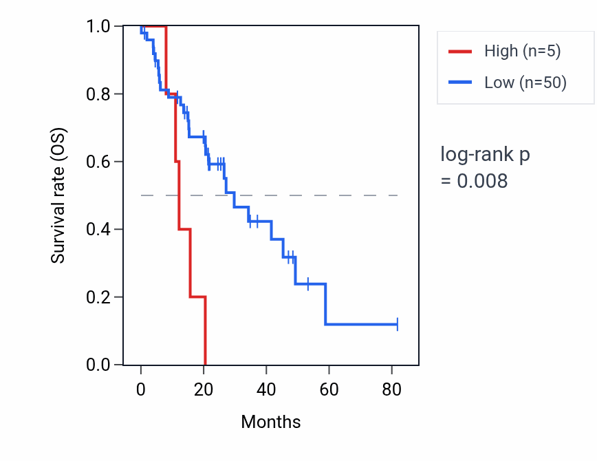 Kaplan&ndash;Meier survival curve for UMLILO RNA expression in LUAD: high vs low expression groups.