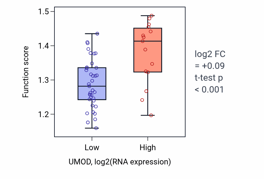 Box plot of Positive regulation of mitophagy in UMOD-low vs UMOD-high samples in LUNG_SCLC.