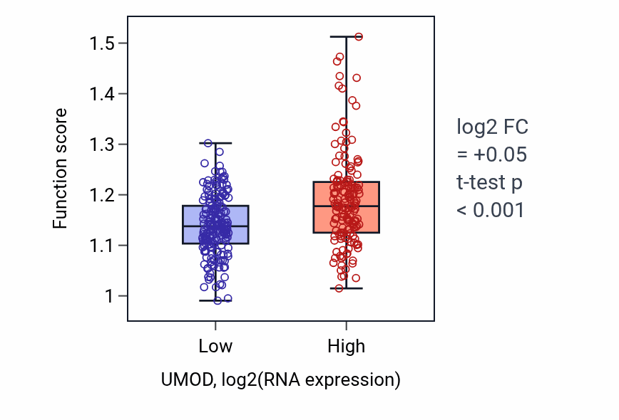 Box plot of Endothelial cell activation in UMOD-low vs UMOD-high samples in STAD.