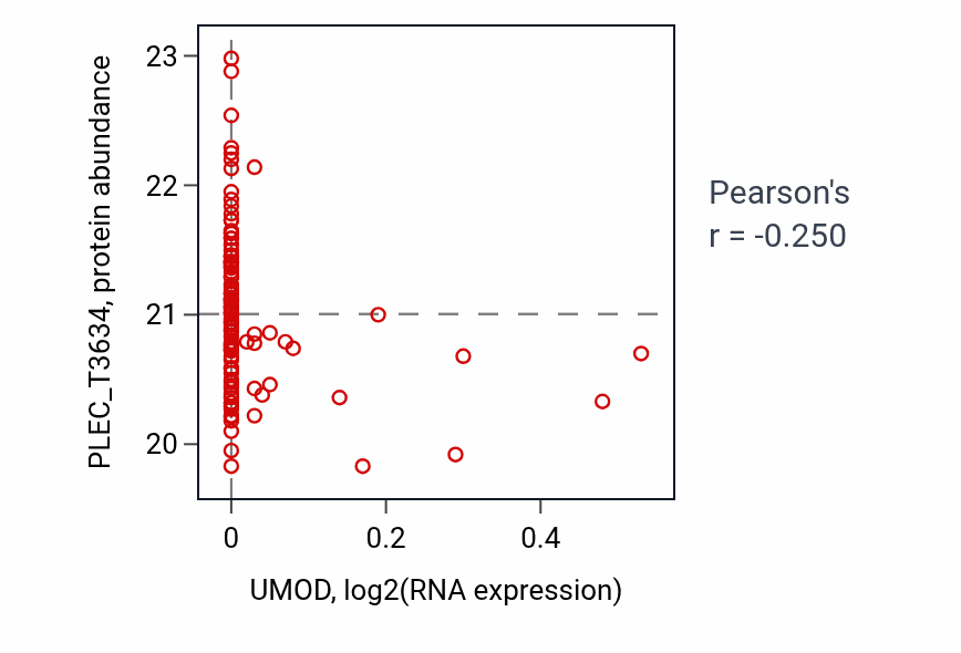 Per-sample scatter of UMOD vs PLEC_T3634 in LUAD (Pearson r = -0.25).