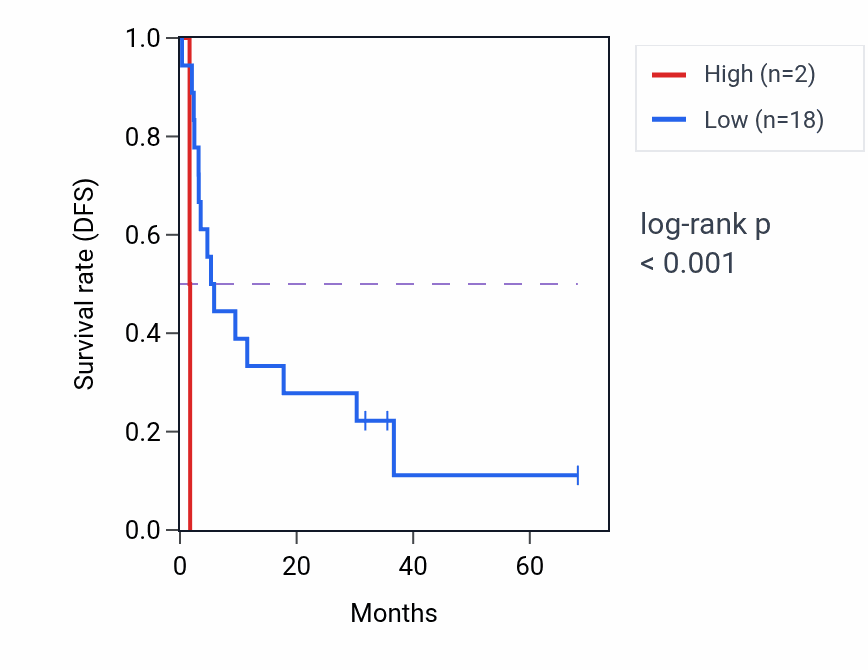Kaplan&ndash;Meier survival curve for UMOD RNA-high vs -low samples in ACC.