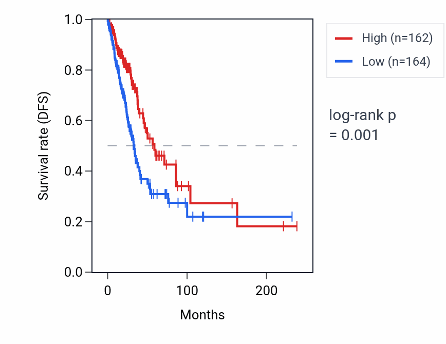 Kaplan&ndash;Meier survival curve for UMODL1-AS1 RNA expression in LUAD: high vs low expression groups.