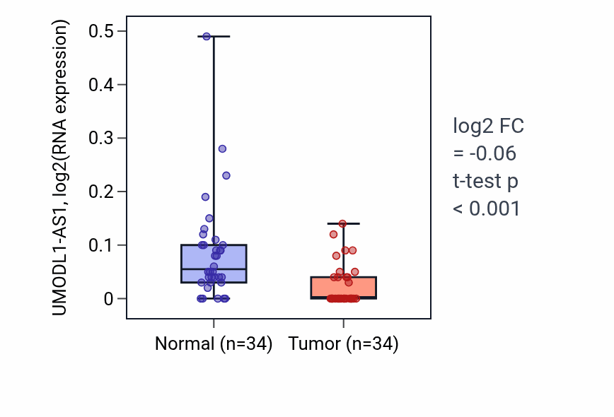 Tumor-vs-normal expression box plot for UMODL1-AS1 in COAD.