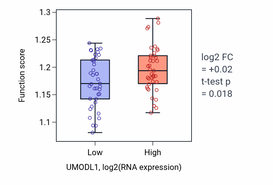 Box plot of Regulation of G1/S transition of mitotic cell cycle in UMODL1-low vs UMODL1-high samples in BLOOD_Lymphoma.