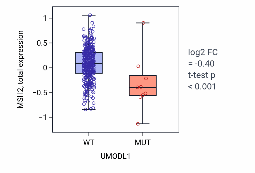 Box plot of MSH2 in UMODL1-low vs UMODL1-high samples in COAD.
