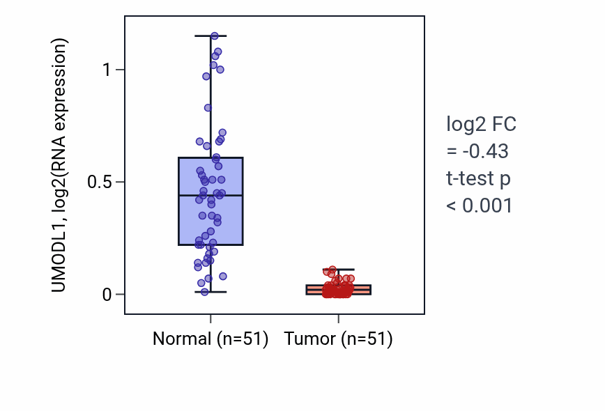 Tumor-vs-normal expression box plot for UMODL1 RNA in KIRC.