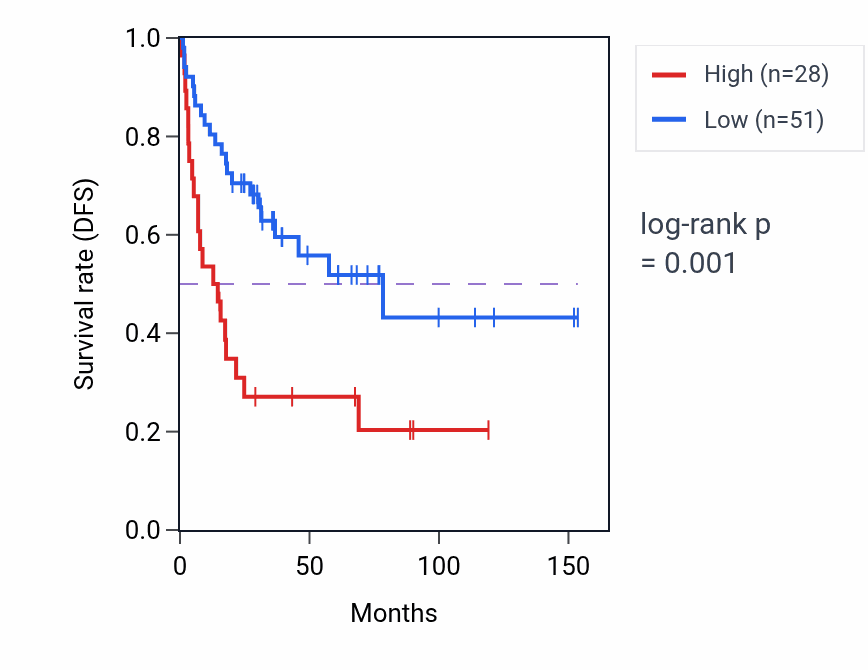 Kaplan&ndash;Meier survival curve for UMODL1 RNA-high vs -low samples in ACC.