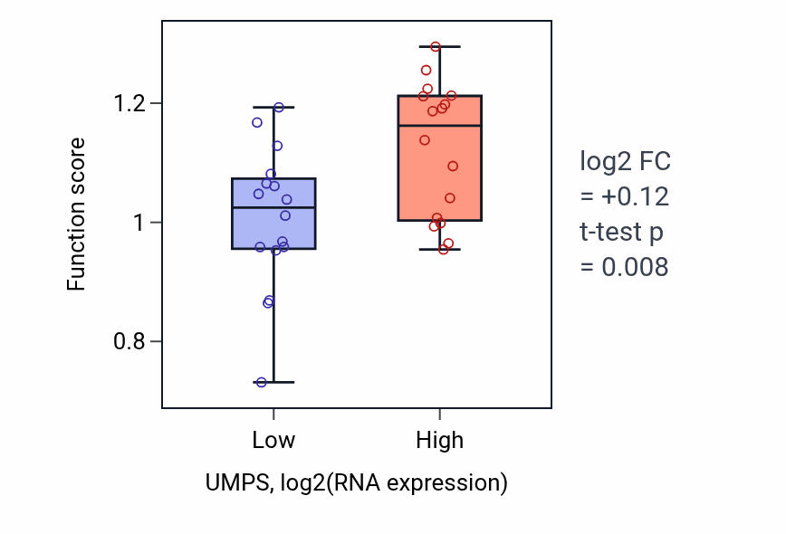 Box plot of Pyrimidine nucleoside diphosphate biosynthetic process in UMPS-low vs UMPS-high samples in OESOPHAGUS.