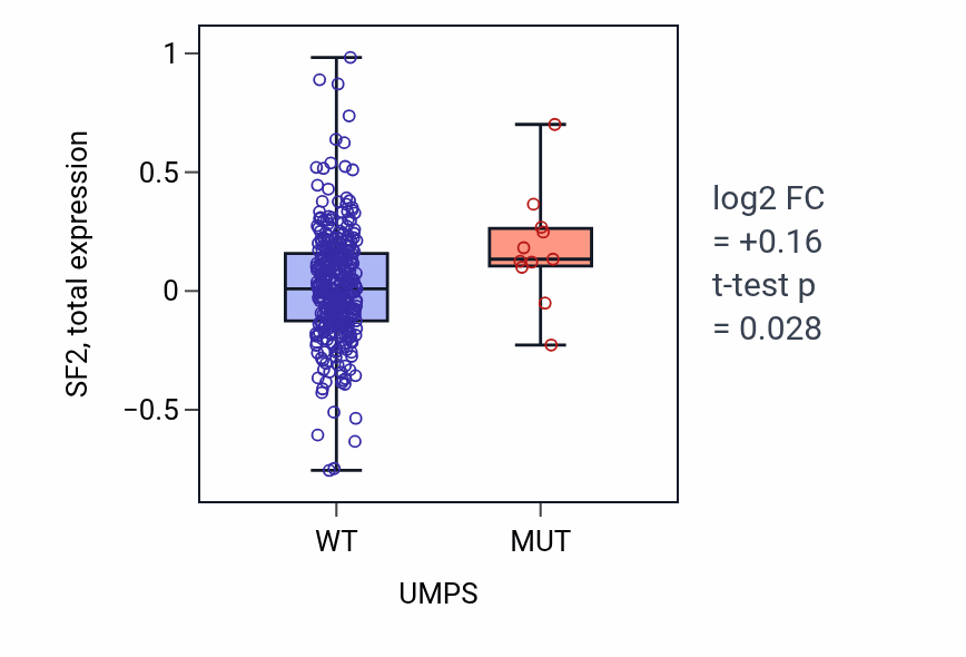 Box plot of SF2 in UMPS-low vs UMPS-high samples in SKCM.