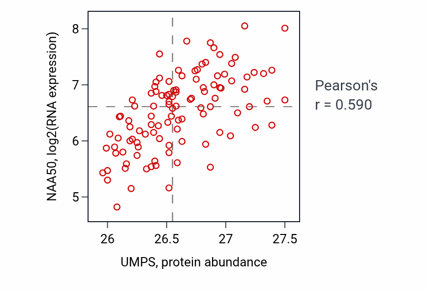 Per-sample scatter of UMPS vs NAA50 in LSCC (Pearson r = 0.59).