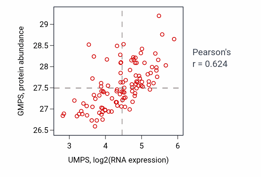 Per-sample scatter of UMPS vs GMPS in LSCC (Pearson r = 0.62).