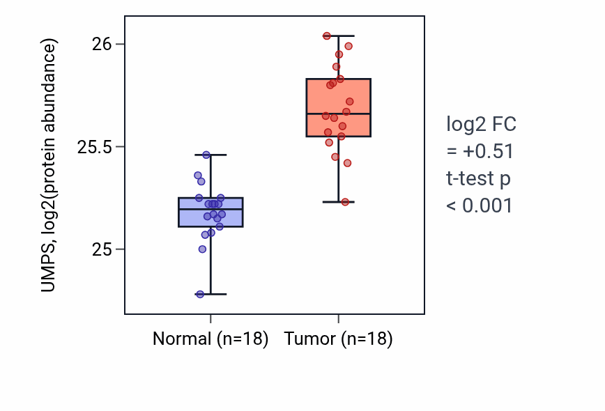 Tumor-vs-normal mass-spec protein box plot for UMPS in COAD.