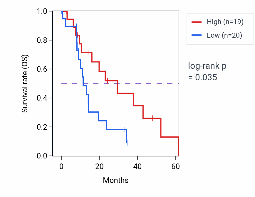 Kaplan&ndash;Meier survival curve for UMPS mass-spec protein-high vs -low samples in PDAC.