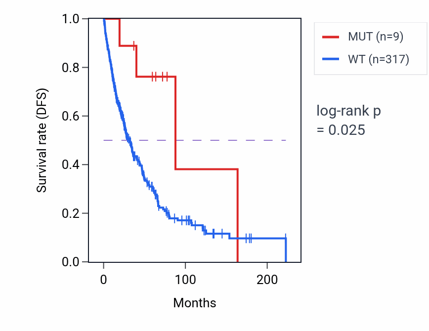 Kaplan&ndash;Meier survival curve for UMPS mutant vs wild-type samples in SKCM.
