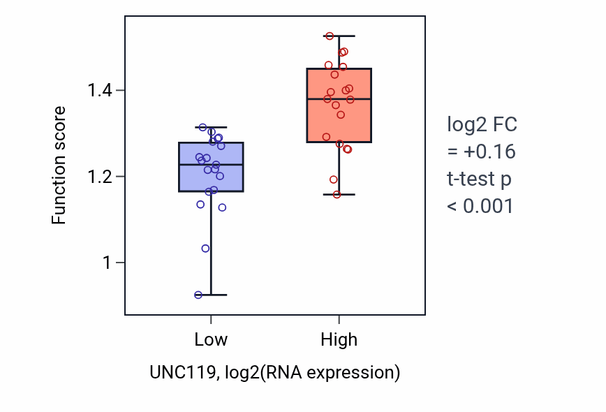 Box plot of Lipoprotein transport in UNC119-low vs UNC119-high samples in BONE.
