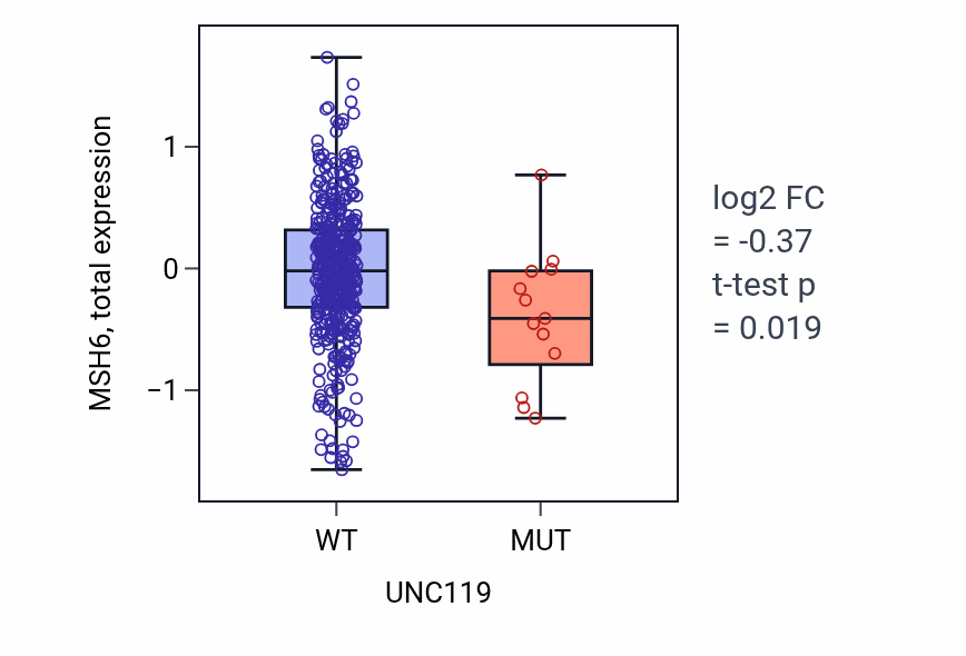 Box plot of MSH6 in UNC119-low vs UNC119-high samples in UCEC.