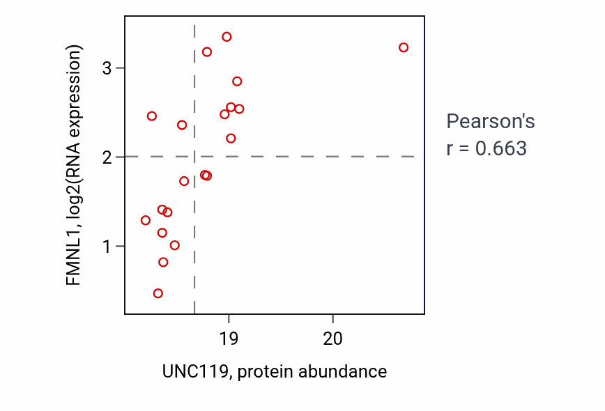Per-sample scatter of UNC119 vs FMNL1 in COAD (Pearson r = 0.66).