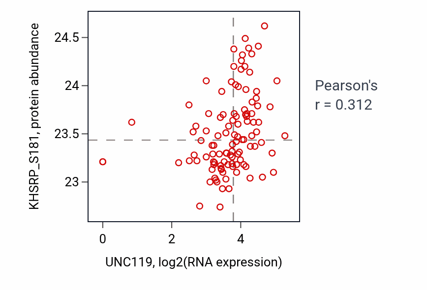 Per-sample scatter of UNC119 vs KHSRP_S181 in HNSC (Pearson r = 0.31).
