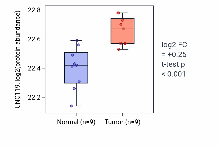 Tumor-vs-normal mass-spec protein box plot for UNC119 in LSCC.