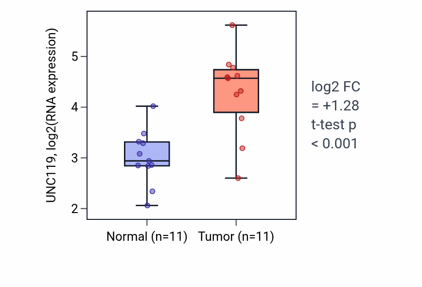 Tumor-vs-normal expression box plot for UNC119 RNA in HNSC.