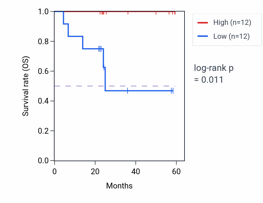 Kaplan&ndash;Meier survival curve for UNC119 mass-spec protein-high vs -low samples in UCEC.