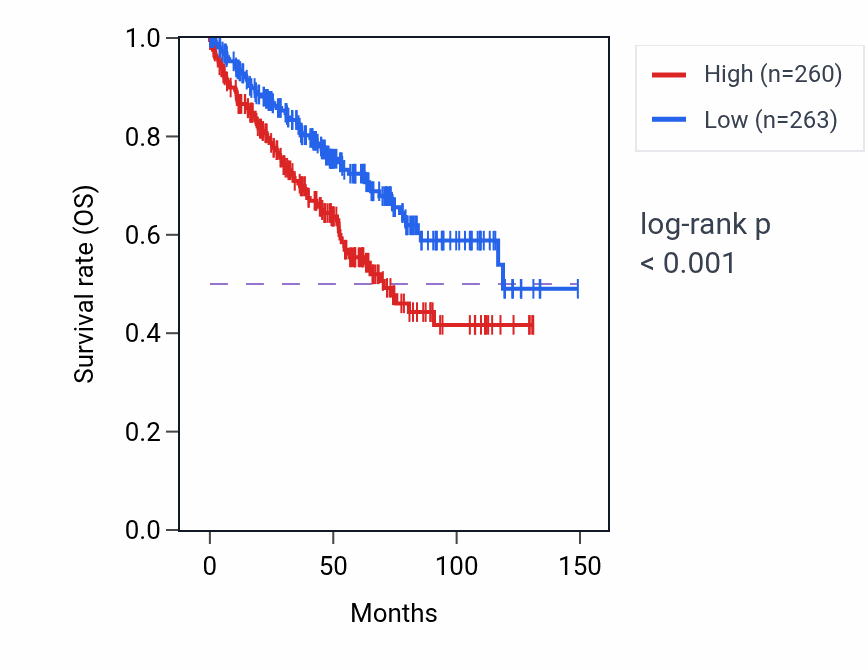 Kaplan&ndash;Meier survival curve for UNC119 RNA-high vs -low samples in KIRC.