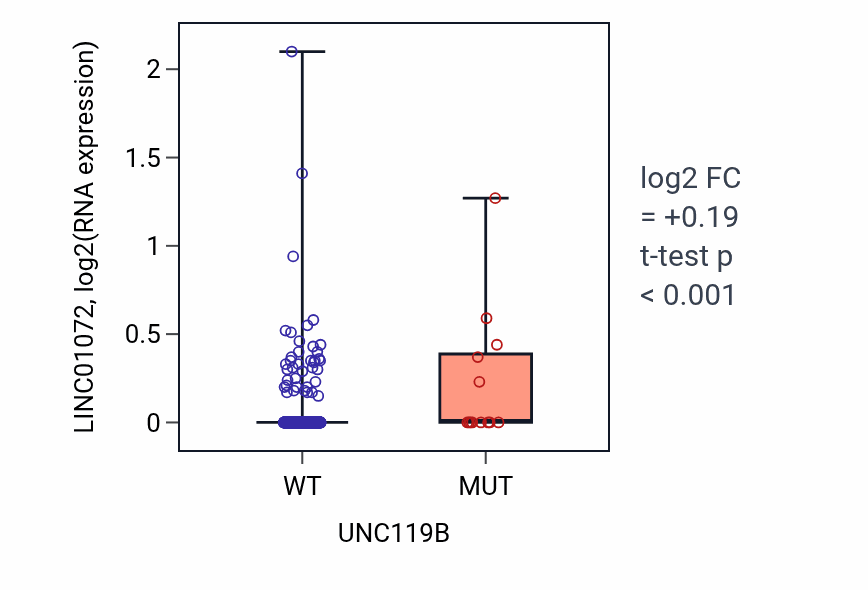 Box plot of LINC01072 in UNC119B-low vs UNC119B-high samples in UCEC.
