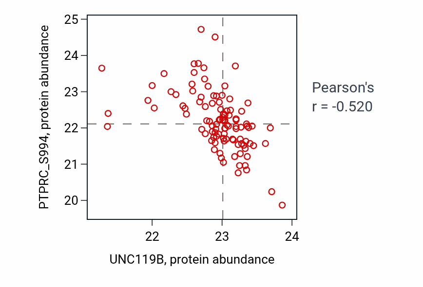Per-sample scatter of UNC119B vs PTPRC_S994 in PDAC (Pearson r = -0.52).