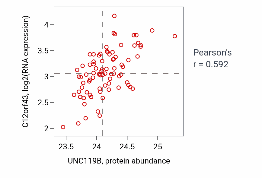Per-sample scatter of UNC119B vs C12orf43 in OV (Pearson r = 0.59).