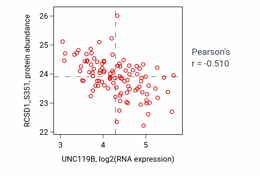 Per-sample scatter of UNC119B vs RCSD1_S351 in LSCC (Pearson r = -0.51).
