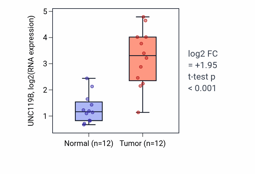 Tumor-vs-normal expression box plot for UNC119B RNA in LIHC.